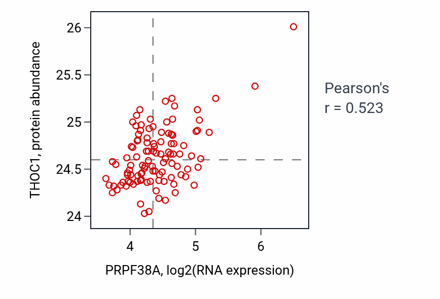 Per-sample scatter of PRPF38A vs THOC1 in LSCC (Pearson r = 0.52).