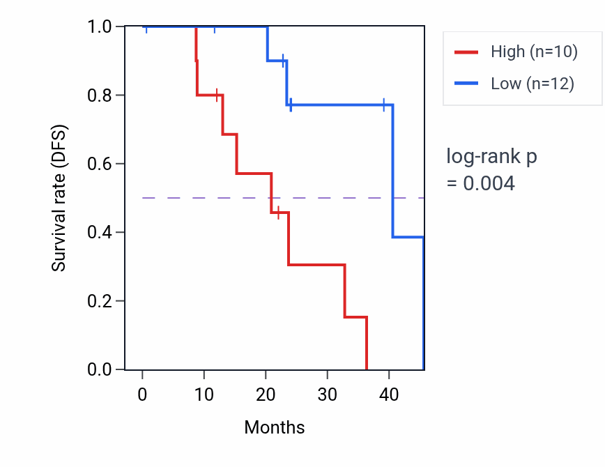 Kaplan&ndash;Meier survival curve for PRPF38A mass-spec protein-high vs -low samples in HNSC.