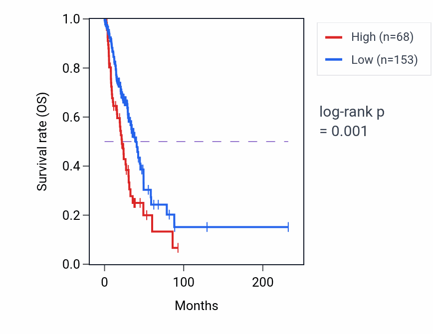 Kaplan&ndash;Meier survival curve for PRPF38AP2 RNA expression in LUAD: high vs low expression groups.