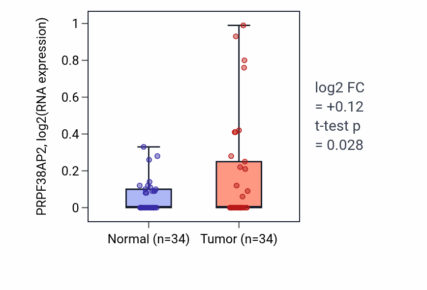 Tumor-vs-normal expression box plot for PRPF38AP2 in COAD.