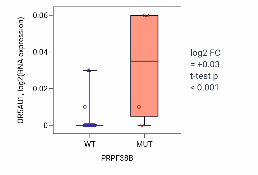 Box plot of OR5AU1 in PRPF38B-low vs PRPF38B-high samples in SOFT_TISSUE.