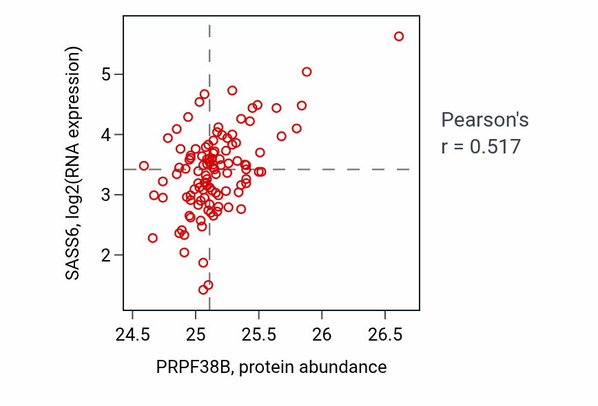 Per-sample scatter of PRPF38B vs SASS6 in LSCC (Pearson r = 0.52).