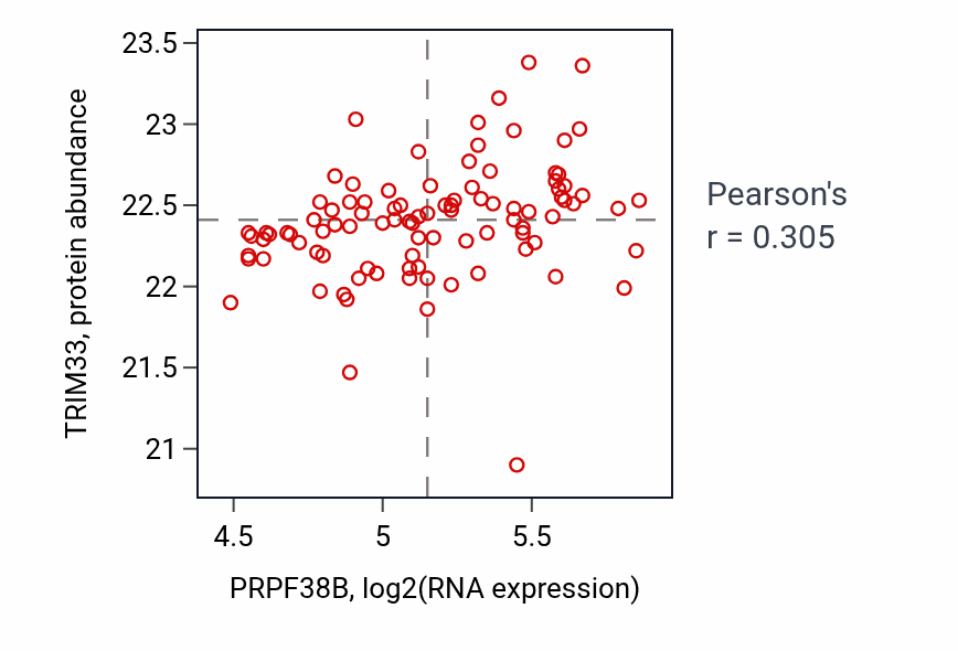 Per-sample scatter of PRPF38B vs TRIM33 in COAD (Pearson r = 0.30).