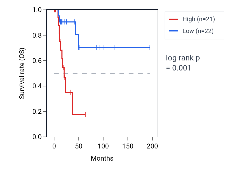 Kaplan&ndash;Meier survival curve for PRPF38B RNA expression in KIRP: high vs low expression groups.