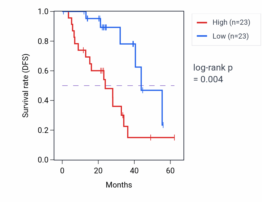 Kaplan&ndash;Meier survival curve for PRPF38B mass-spec protein-high vs -low samples in HNSC.