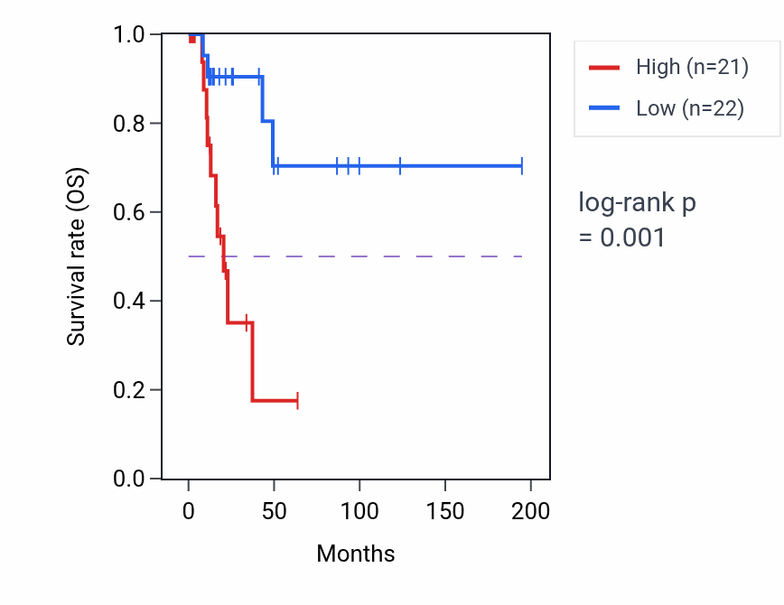 Kaplan&ndash;Meier survival curve for PRPF38B RNA-high vs -low samples in KIRP.
