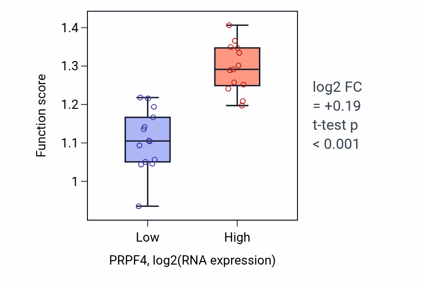 Box plot of Immunoglobulin heavy chain V-D-J recombination in PRPF4-low vs PRPF4-high samples in LUNG_NSCLC_LUSC.