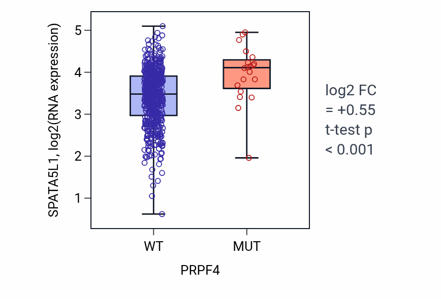 Box plot of SPATA5L1 in PRPF4-low vs PRPF4-high samples in UCEC.