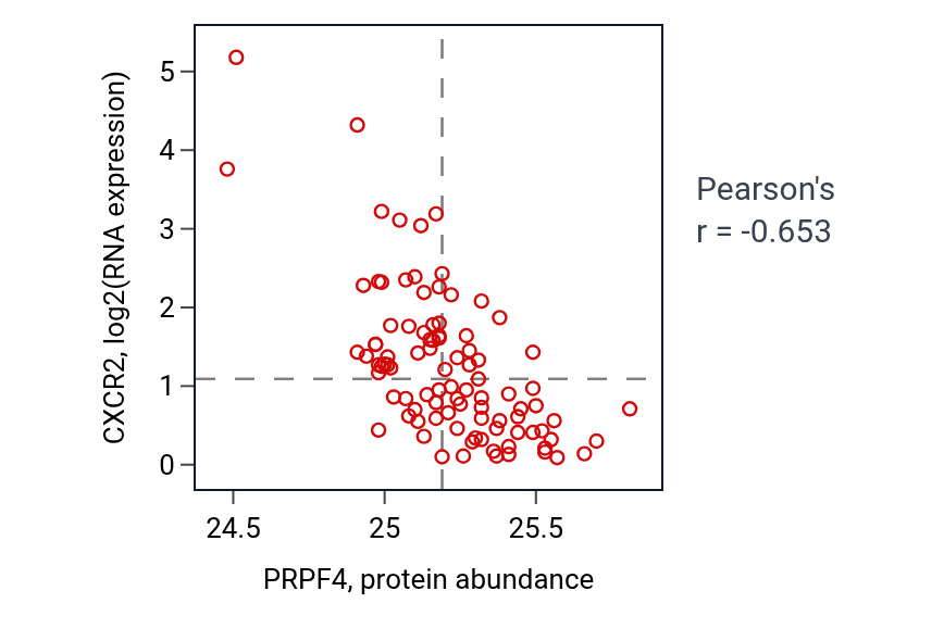 Per-sample scatter of PRPF4 vs CXCR2 in UCEC (Pearson r = -0.65).