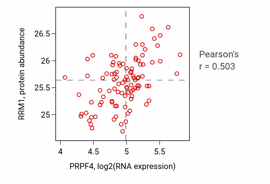 Per-sample scatter of PRPF4 vs RRM1 in GBM (Pearson r = 0.50).