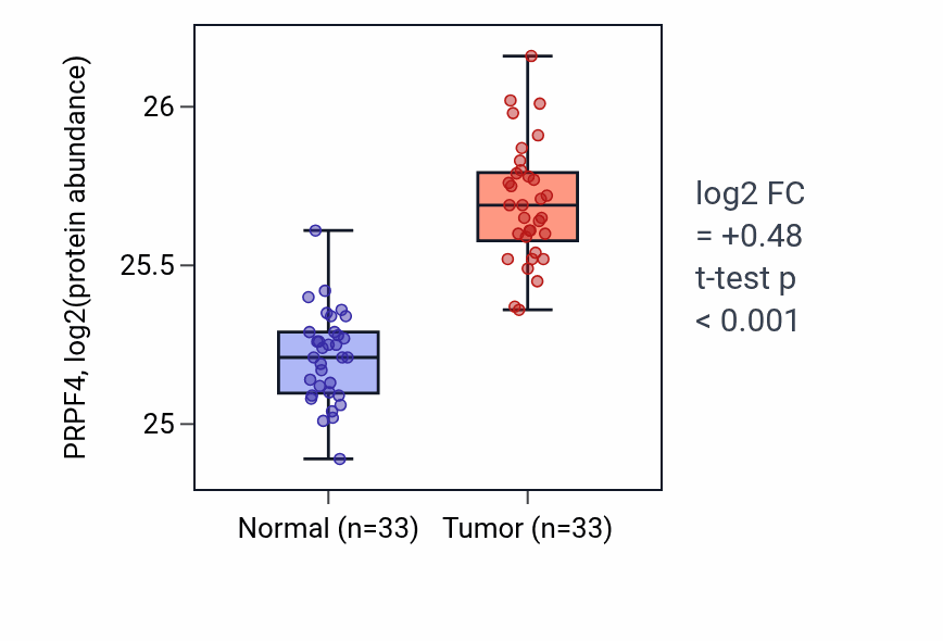 Tumor-vs-normal mass-spec protein box plot for PRPF4 in COAD.