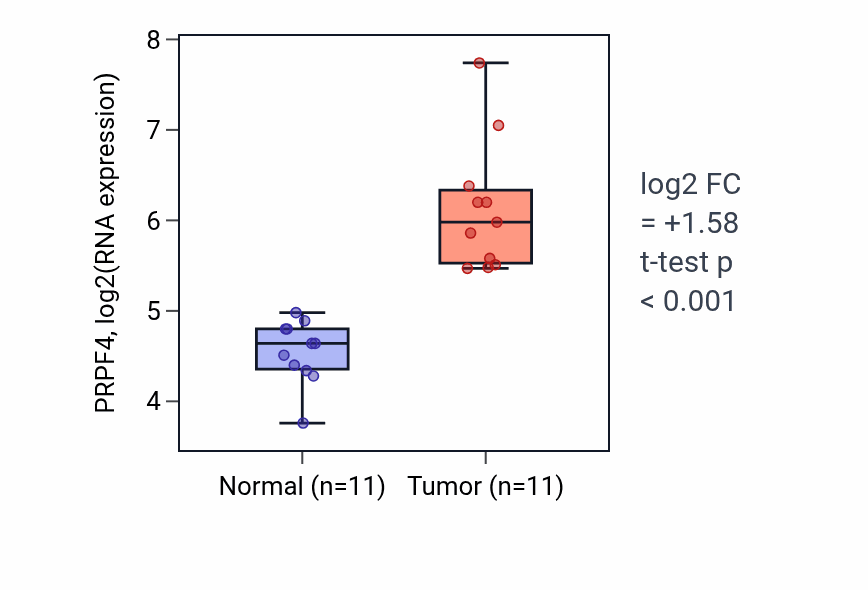 Tumor-vs-normal expression box plot for PRPF4 RNA in HNSC.