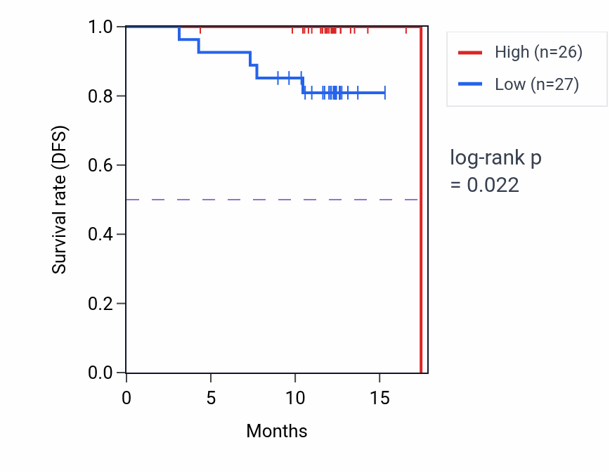 Kaplan&ndash;Meier survival curve for PRPF4 mass-spec protein-high vs -low samples in COAD.
