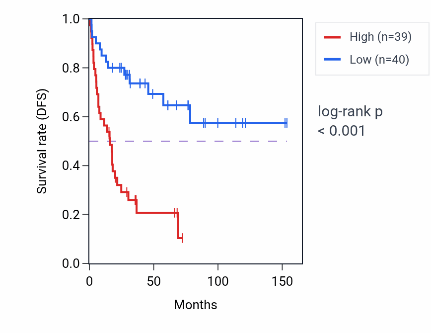 Kaplan&ndash;Meier survival curve for PRPF4 RNA-high vs -low samples in ACC.