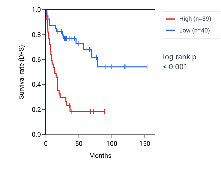 Kaplan&ndash;Meier survival curve for PRPF40A RNA expression in ACC: high vs low expression groups.