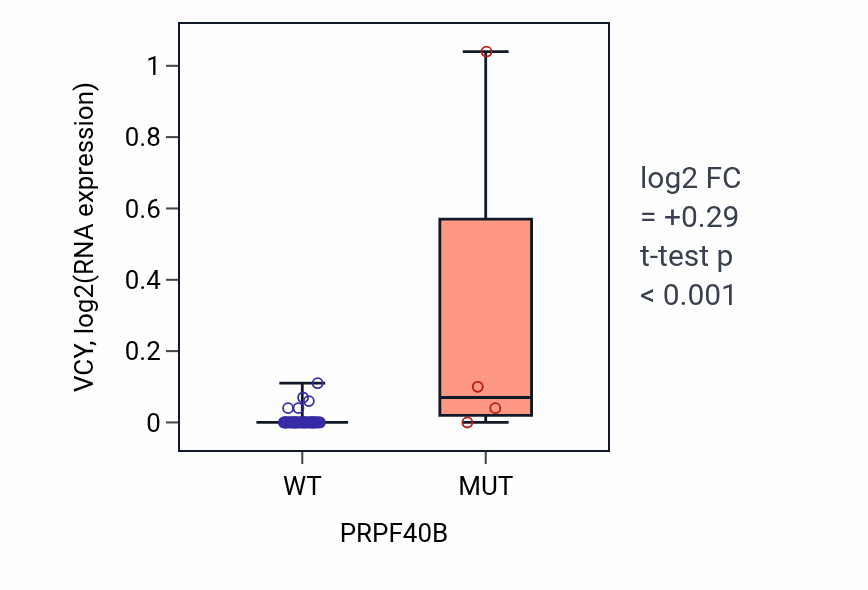 Box plot of VCY in PRPF40B-low vs PRPF40B-high samples in OVARY.
