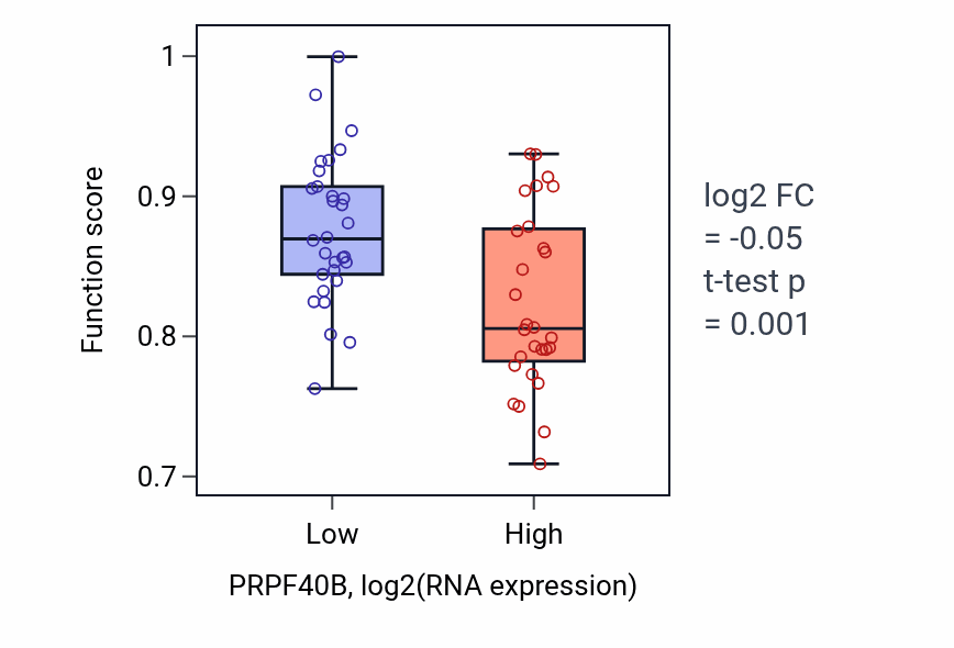 Box plot of Cilium or flagellum-dependent cell motility in PRPF40B-low vs PRPF40B-high samples in OVARY.