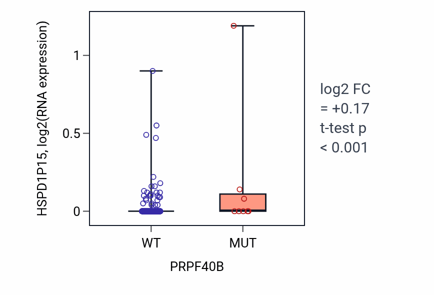 Box plot of HSPD1P15 in PRPF40B-low vs PRPF40B-high samples in LUAD.