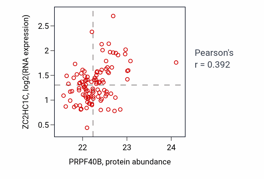 Per-sample scatter of PRPF40B vs ZC2HC1C in LSCC (Pearson r = 0.39).
