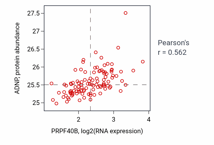 Per-sample scatter of PRPF40B vs ADNP in LSCC (Pearson r = 0.56).