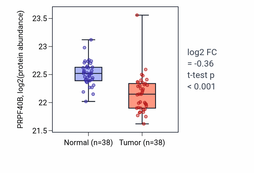 Tumor-vs-normal mass-spec protein box plot for PRPF40B in CCRCC.