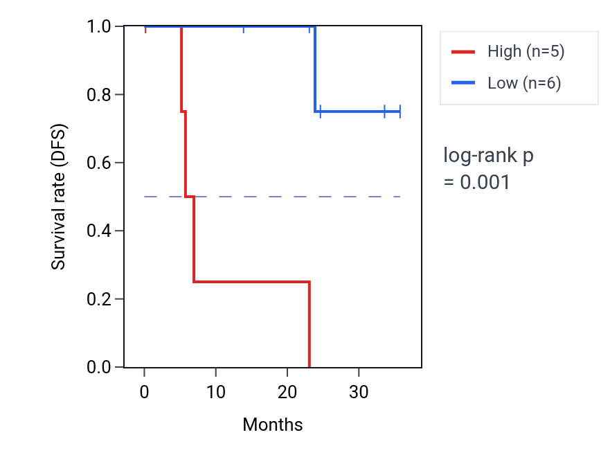 Kaplan&ndash;Meier survival curve for PRPF40B mass-spec protein-high vs -low samples in HNSC.