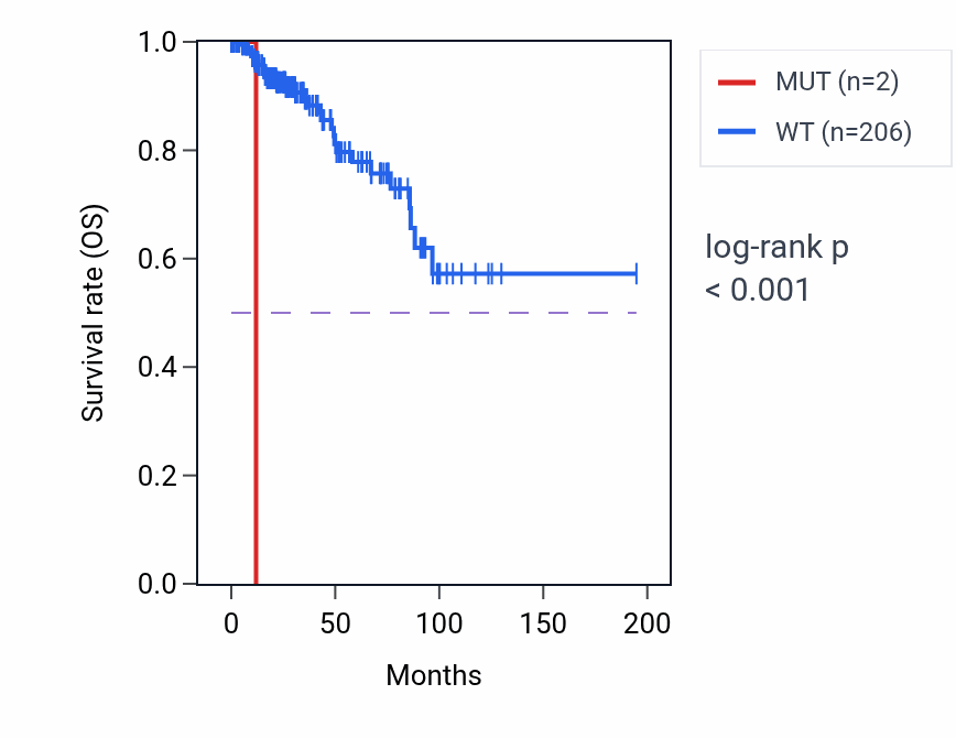 Kaplan&ndash;Meier survival curve for PRPF40B mutant vs wild-type samples in KIRP.