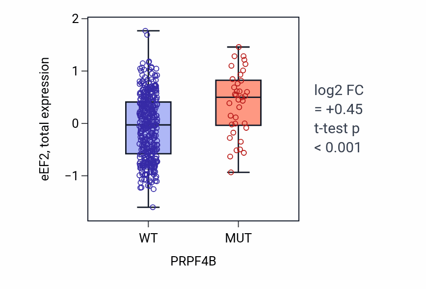 Box plot of eEF2 in PRPF4B-low vs PRPF4B-high samples in UCEC.