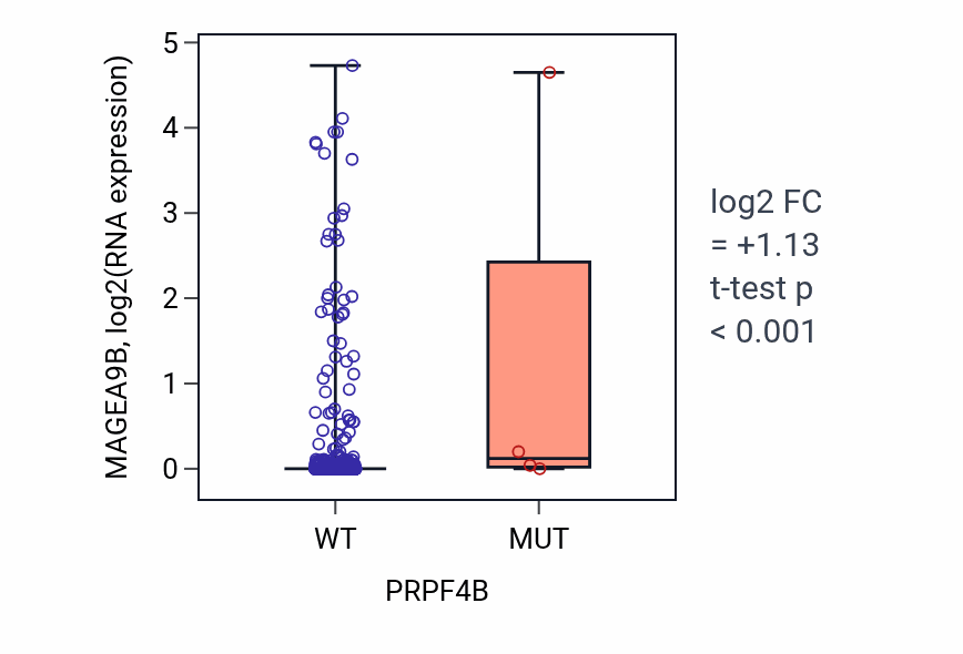 Box plot of MAGEA9B in PRPF4B-low vs PRPF4B-high samples in BRCA.