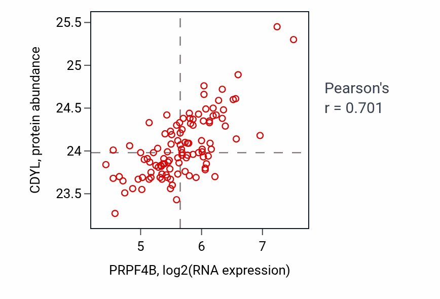Per-sample scatter of PRPF4B vs CDYL in LSCC (Pearson r = 0.70).