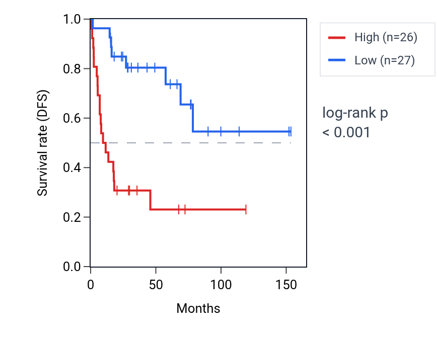 Kaplan&ndash;Meier survival curve for PRPF4B RNA expression in ACC: high vs low expression groups.