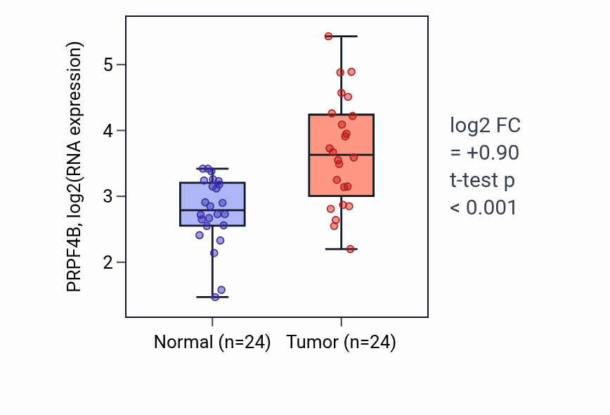 Tumor-vs-normal expression box plot for PRPF4B RNA in LIHC.