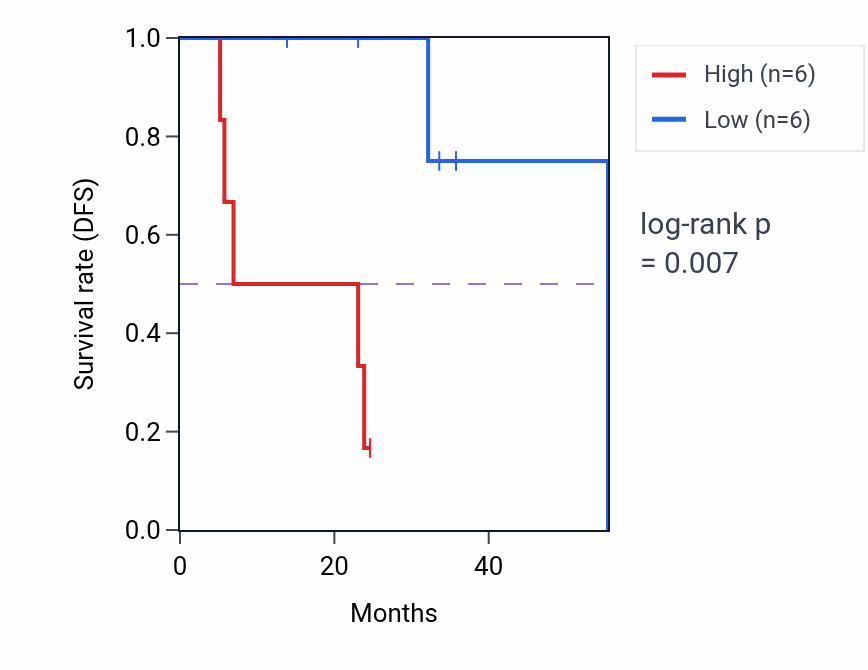Kaplan&ndash;Meier survival curve for PRPF4B mass-spec protein-high vs -low samples in HNSC.