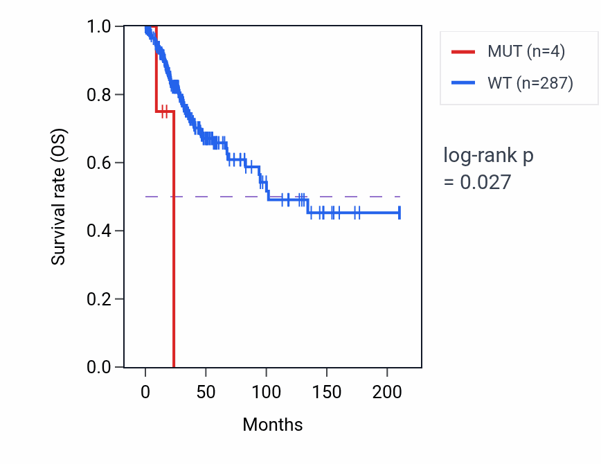 Kaplan&ndash;Meier survival curve for PRPF4B mutant vs wild-type samples in CESC.
