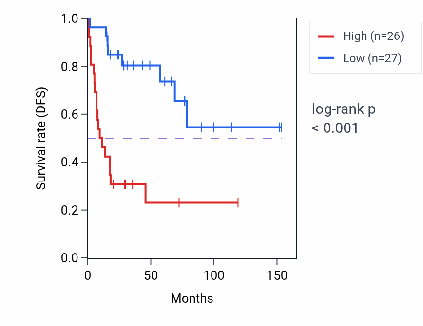 Kaplan&ndash;Meier survival curve for PRPF4B RNA-high vs -low samples in ACC.