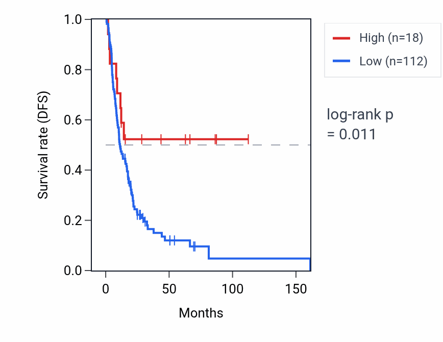 Kaplan&ndash;Meier survival curve for PRPF4BP1 RNA expression in BLCA: high vs low expression groups.