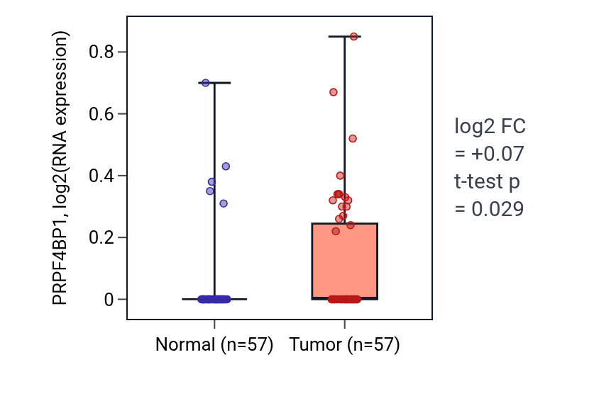 Tumor-vs-normal expression box plot for PRPF4BP1 in LUAD.