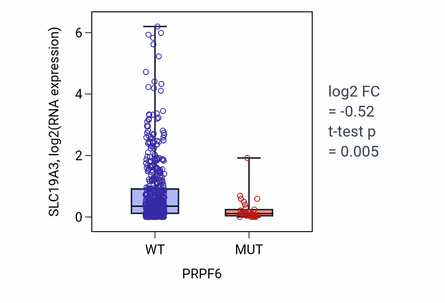 Box plot of SLC19A3 in PRPF6-low vs PRPF6-high samples in UCEC.
