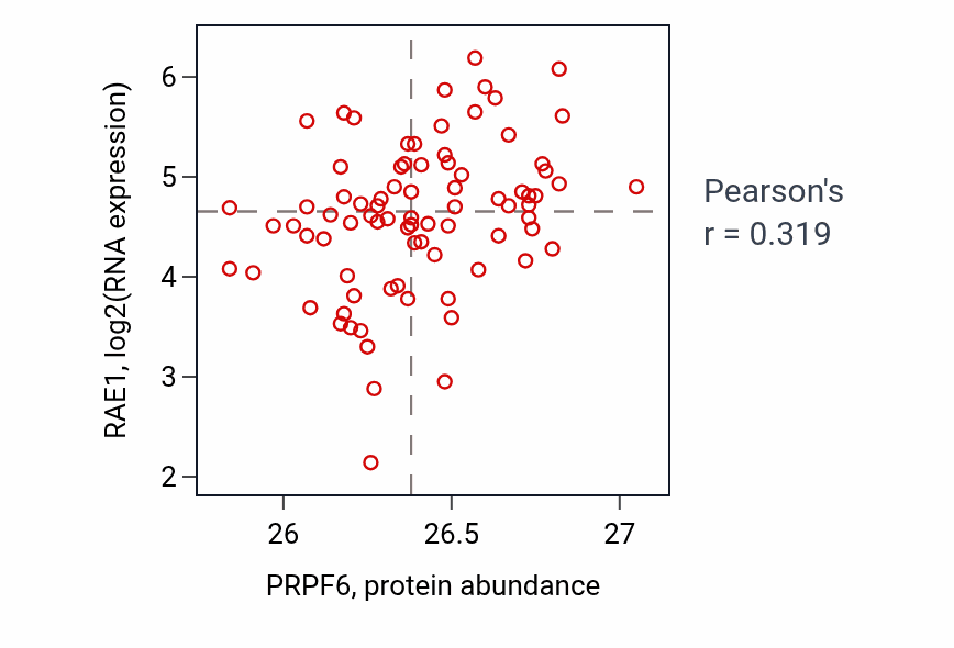 Per-sample scatter of PRPF6 vs RAE1 in OV (Pearson r = 0.32).