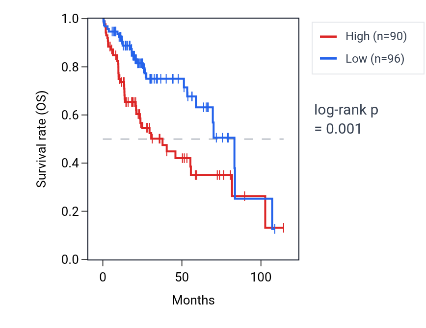 Kaplan&ndash;Meier survival curve for PRPF6 RNA expression in LIHC: high vs low expression groups.