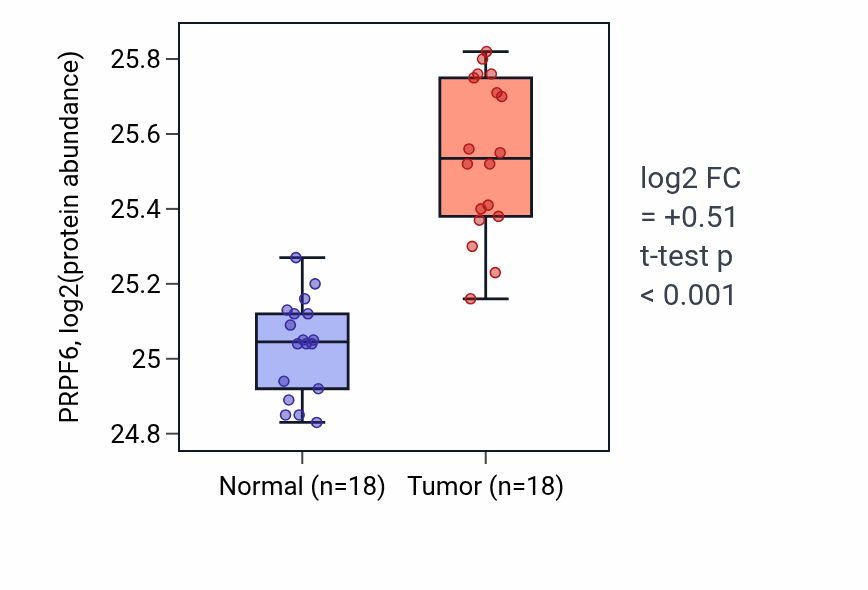 Tumor-vs-normal mass-spec protein box plot for PRPF6 in COAD.