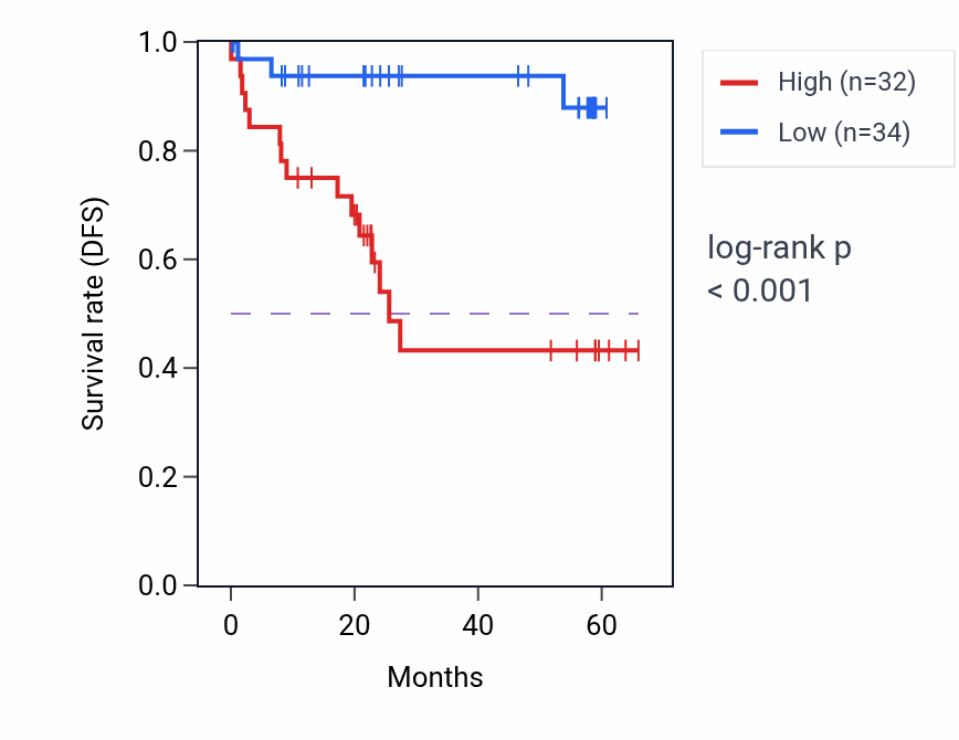 Kaplan&ndash;Meier survival curve for PRPF6 mass-spec protein-high vs -low samples in CCRCC.