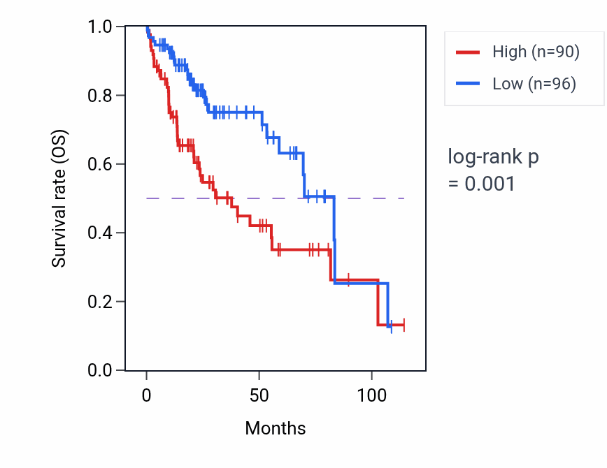 Kaplan&ndash;Meier survival curve for PRPF6 RNA-high vs -low samples in LIHC.