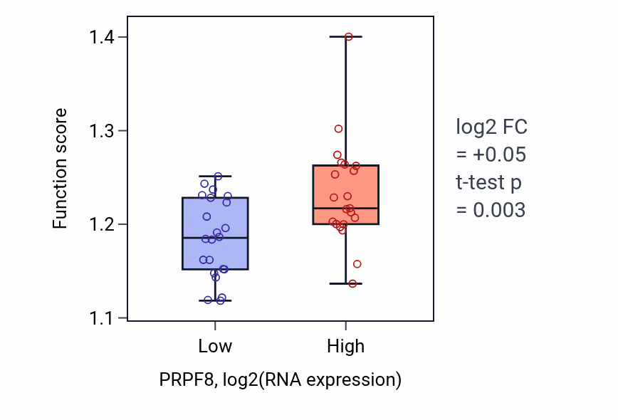 Box plot of DNA-templated transcription initiation in PRPF8-low vs PRPF8-high samples in UPPER_AERODIGESTIVE_TRACT.