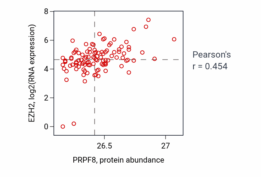Per-sample scatter of PRPF8 vs EZH2 in HNSC (Pearson r = 0.45).