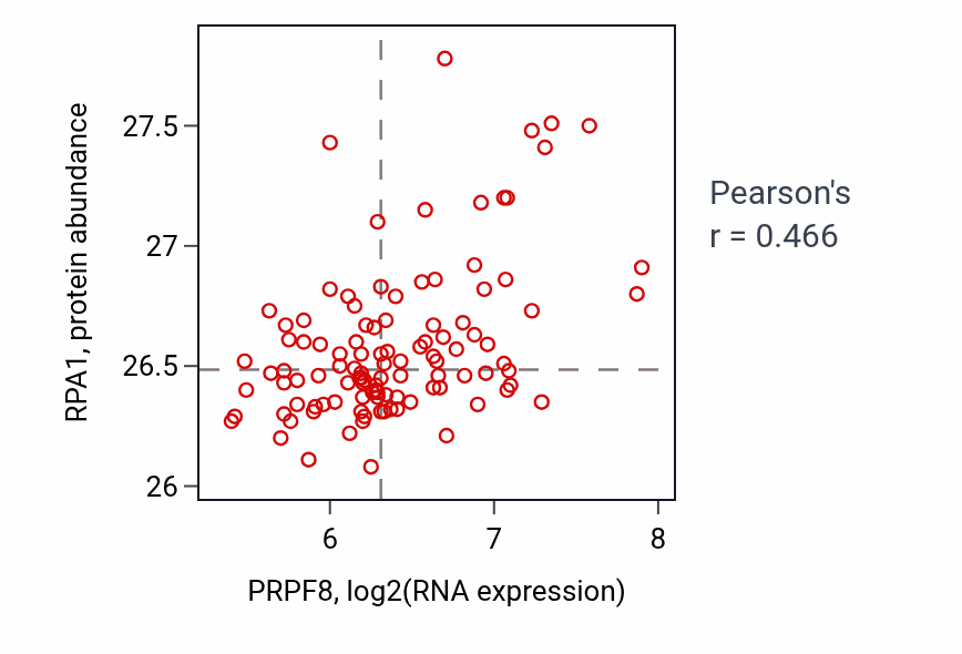 Per-sample scatter of PRPF8 vs RPA1 in LSCC (Pearson r = 0.47).