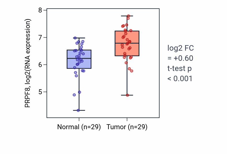 Tumor-vs-normal expression box plot for PRPF8 RNA in HNSC.