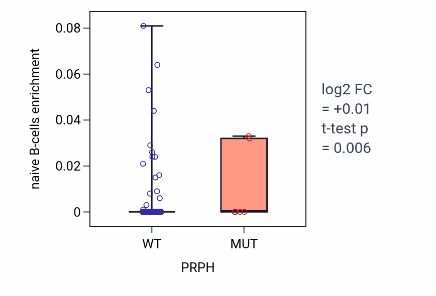 Box plot of naive B-cells in PRPH-low vs PRPH-high samples in CESC.