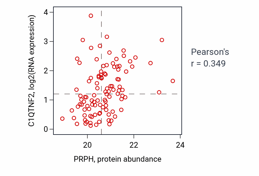 Per-sample scatter of PRPH vs C1QTNF2 in BRCA (Pearson r = 0.35).