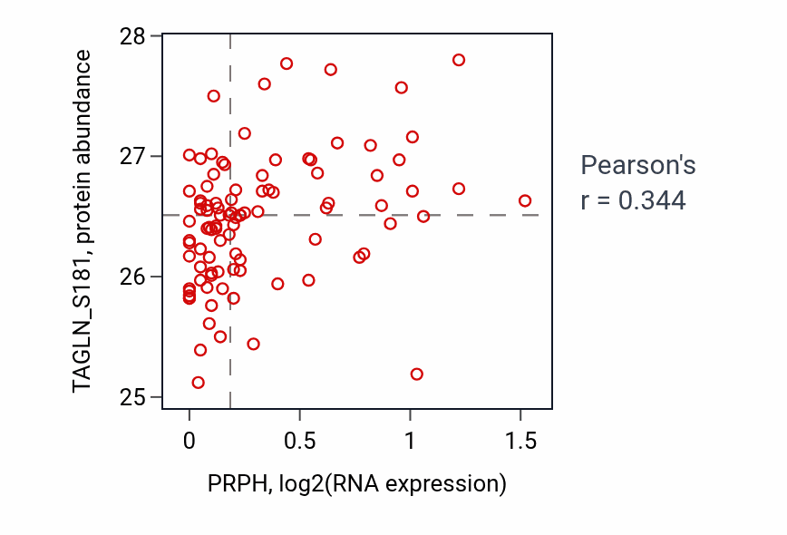 Per-sample scatter of PRPH vs TAGLN_S181 in COAD (Pearson r = 0.34).